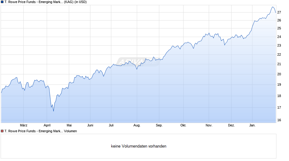 T. Rowe Price Funds - Emerging Markets Discovery Equity Fd Q Chart