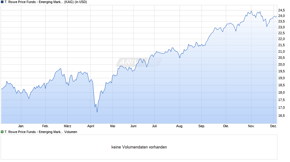 T. Rowe Price Funds - Emerging Markets Discovery Equity Fd Q Chart