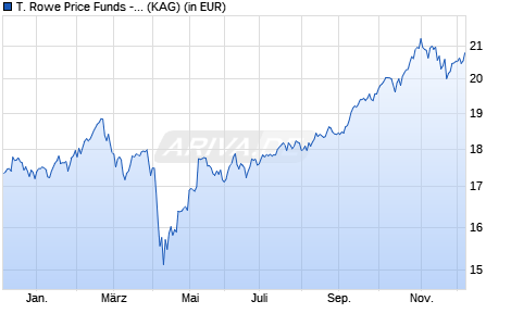 Performance des T. Rowe Price Funds - Emerging Markets Discovery Equity Fd Q (WKN A14XYY, ISIN LU1244138852)