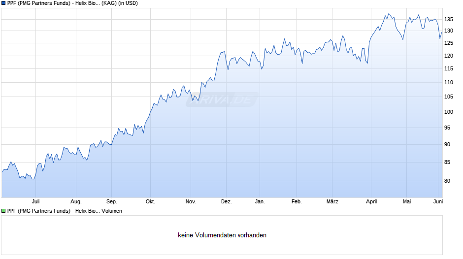 PPF (PMG Partners Funds) - Helix Biotechnology Fund R Chart
