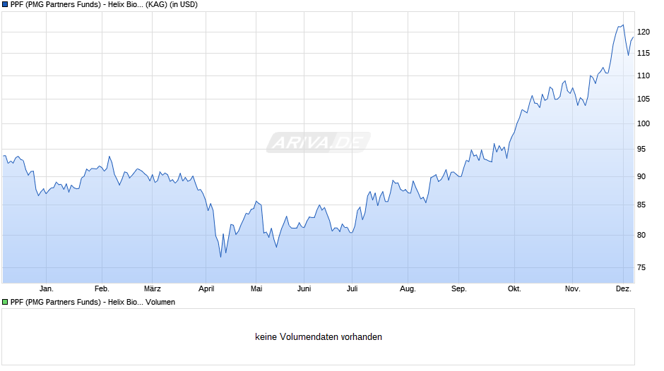 PPF (PMG Partners Funds) - Helix Biotechnology Fund R Chart