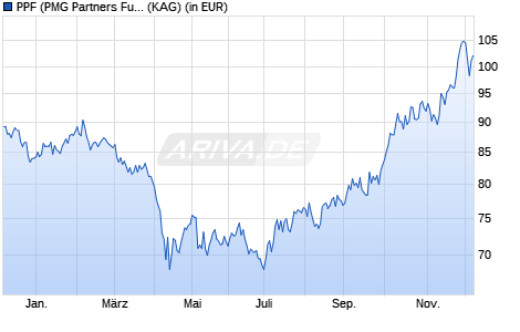 Performance des PPF (PMG Partners Funds) - Helix Biotechnology Fund R (WKN A14YF3, ISIN LU1230343250)
