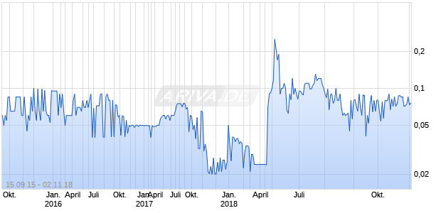 MASSIVE INTERACTIVE INC NEV Chart