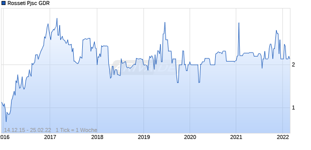 Rosseti Pjsc GDR Chart
