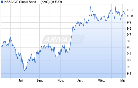 Performance des HSBC GIF Global Bond Total Return AC (WKN A14YD9, ISIN LU1163225284)
