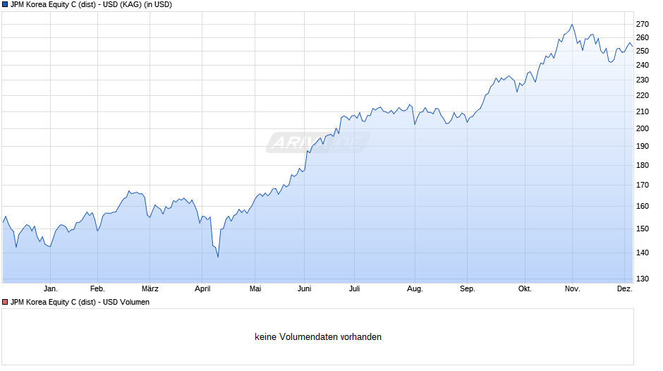JPM Korea Equity C (dist) - USD Chart