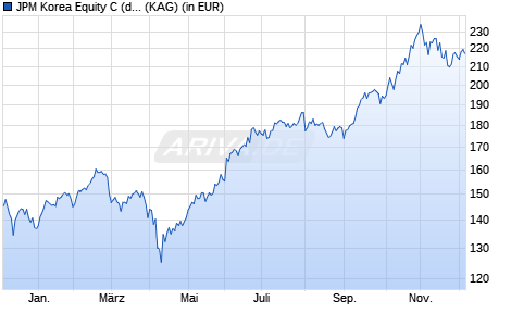 Performance des JPM Korea Equity C (dist) - USD (WKN A1J65Z, ISIN LU0848451752)