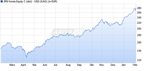 Performance des JPM Korea Equity C (dist) - USD (WKN A1J65Z, ISIN LU0848451752)