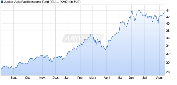 Performance des Jupiter Asia Pacific Income Fund (IRL) I GBP Acc (WKN A1T7UZ, ISIN IE00B8256T93)