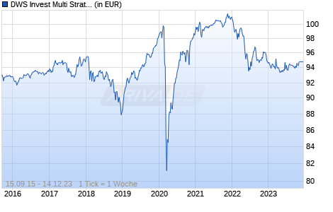 DWS Invest Multi Strategy LD Chart