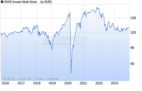 DWS Invest Multi Strategy LC Chart