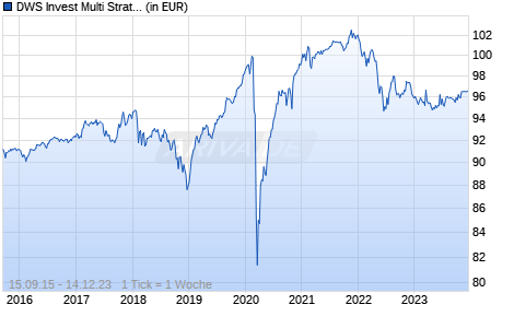 DWS Invest Multi Strategy FD Chart