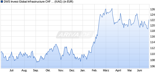 Performance des DWS Invest Global Infrastructure CHF FDH (P) (WKN DWS2CL, ISIN LU1277646979)