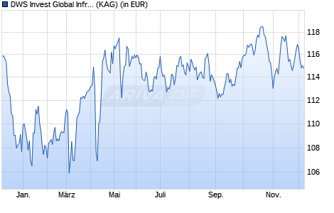 Performance des DWS Invest Global Infrastructure CHF FDH (P) (WKN DWS2CL, ISIN LU1277646979)
