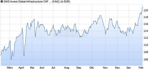 Performance des DWS Invest Global Infrastructure CHF FDH (P) (WKN DWS2CL, ISIN LU1277646979)