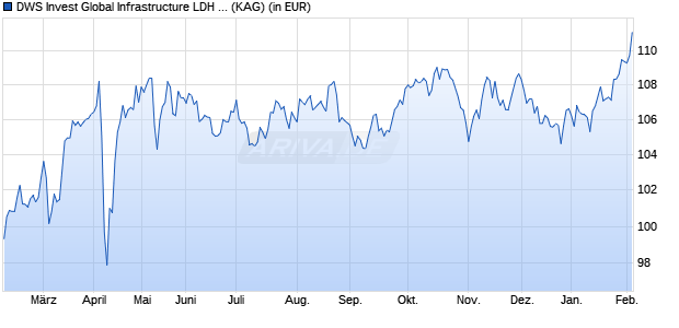 Performance des DWS Invest Global Infrastructure LDH (P) (WKN DWS2CM, ISIN LU1277647191)
