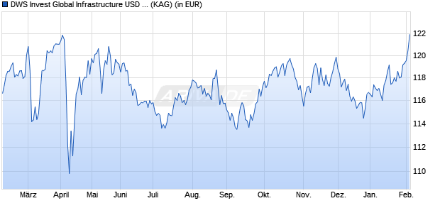 Performance des DWS Invest Global Infrastructure USD FDM (WKN DWS2CN, ISIN LU1277647274)