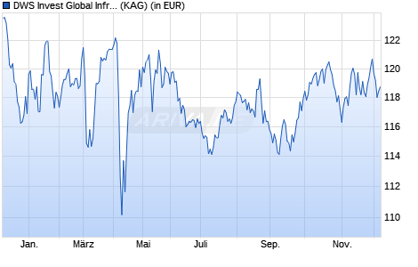 Performance des DWS Invest Global Infrastructure USD ID (WKN DWS2CP, ISIN LU1277647357)