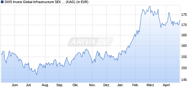 Performance des DWS Invest Global Infrastructure SEK FCH (P) (WKN DWS2CR, ISIN LU1278214884)
