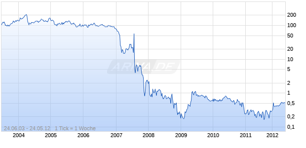 NOVASTAR FINL INC Chart