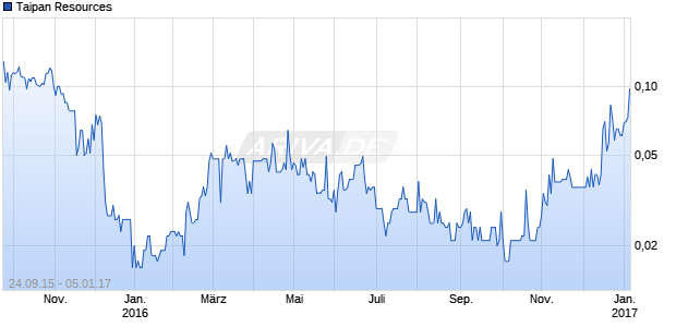 Taipan Resources Chart
