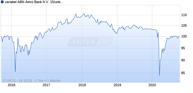 variabel ABN Amro Bank N.V. 15/unbefristet auf 5J EUR Swap Chart
