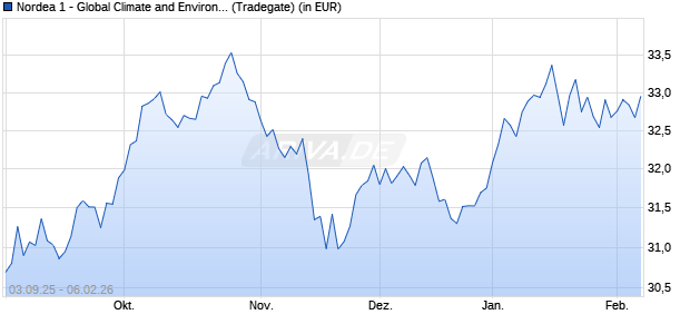 Performance des Nordea 1 - Global Climate and Environment Fund AP-EUR (WKN A14YP2, ISIN LU0994683356)