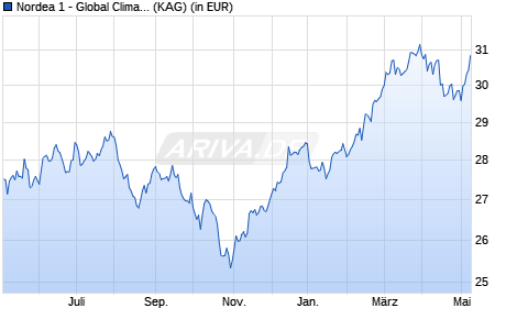 Performance des Nordea 1 - Global Climate and Environment Fund AP-EUR (WKN A14YP2, ISIN LU0994683356)