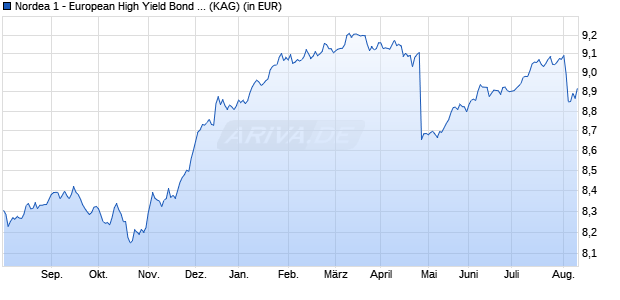 Performance des Nordea 1 - European High Yield Bond Fund HAC GBP (WKN A14YPV, ISIN LU0941350448)