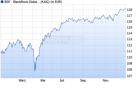 Performance des BSF - BlackRock Global Event Driven Fund E2 EUR Hedged (WKN A14YS3, ISIN LU1278928574)