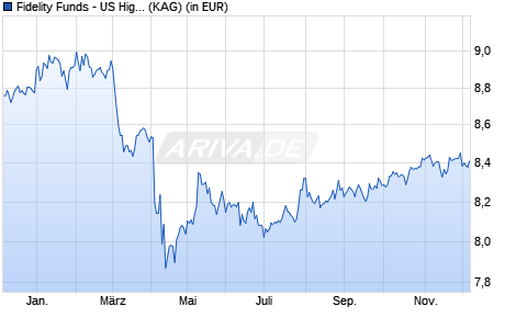 Performance des Fidelity Funds - US High Yield Fund Y MInc (USD) (WKN A14ZR2, ISIN LU1284733786)
