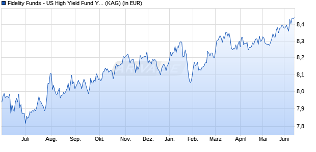 Performance des Fidelity Funds - US High Yield Fund Y MInc (USD) (WKN A14ZR2, ISIN LU1284733786)