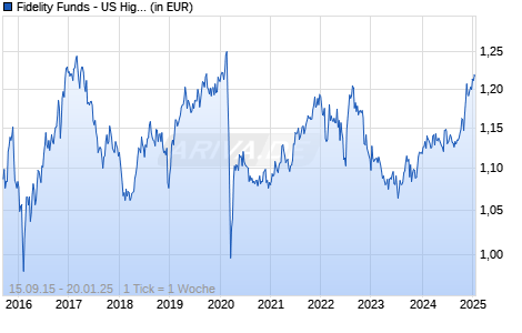 Fidelity Funds - US High Yield Fund Y MInc (HKD) Chart