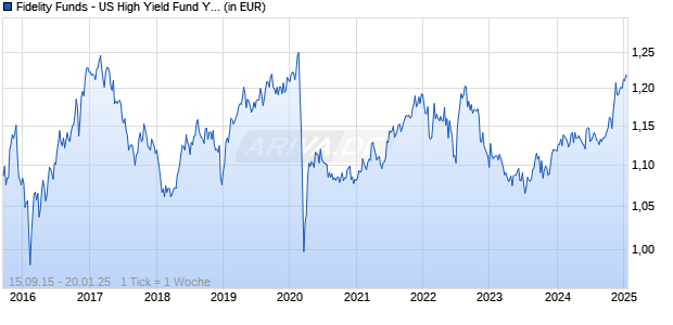 Fidelity Funds - US High Yield Fund Y MInc (HKD) Chart