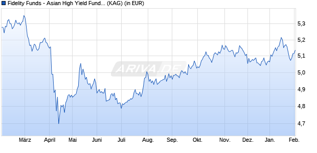 Performance des Fidelity Funds - Asian High Yield Fund Y MIncome (USD) (WKN A14ZR4, ISIN LU1284734750)