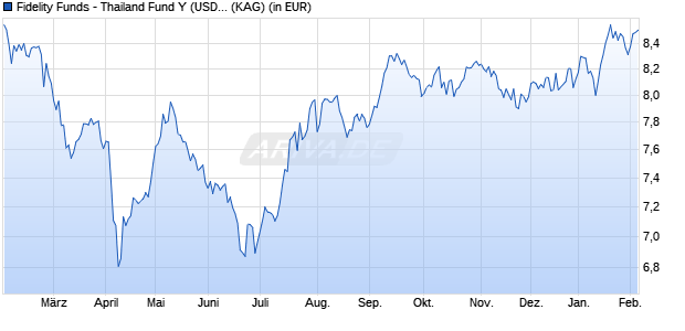 Performance des Fidelity Funds - Thailand Fund Y (USD) (WKN A14ZR8, ISIN LU1284737696)