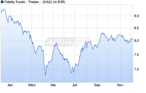Performance des Fidelity Funds - Thailand Fund Y (USD) (WKN A14ZR8, ISIN LU1284737696)