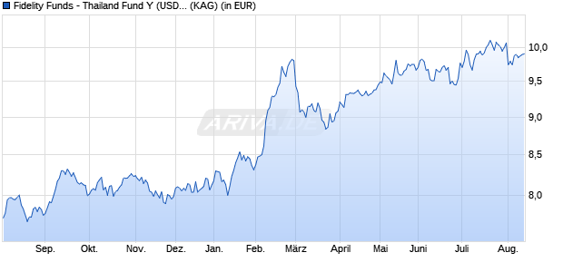Performance des Fidelity Funds - Thailand Fund Y (USD) (WKN A14ZR8, ISIN LU1284737696)