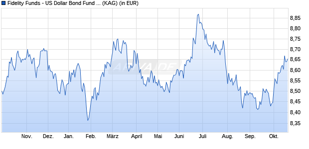 Performance des Fidelity Funds - US Dollar Bond Fund Y (USD) (WKN A14ZR9, ISIN LU1284737779)