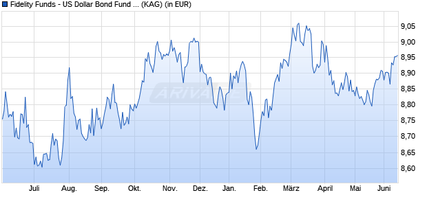 Performance des Fidelity Funds - US Dollar Bond Fund Y (USD) (WKN A14ZR9, ISIN LU1284737779)