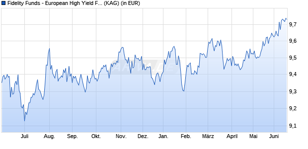 Performance des Fidelity Funds - European High Yield Fund Y Mdist (USD) Hdg (WKN A14ZSD, ISIN LU1284738314)