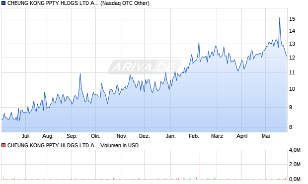 CHEUNG KONG PPTY HLDGS LTD Aktie (ADR) Chart