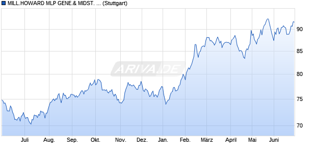 MILL.HOWARD MLP GENE.& MIDST. INDEX Chart