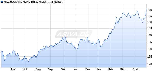 MILL.HOWARD MLP GENE.& MIDST. INDEX Chart