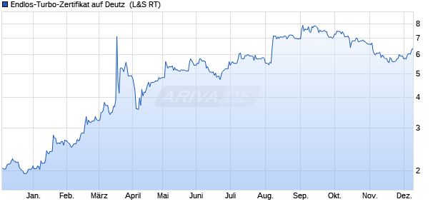 Endlos-Turbo-Zertifikat auf Deutz [Lang & Schwarz] (WKN: LS00EY) Chart