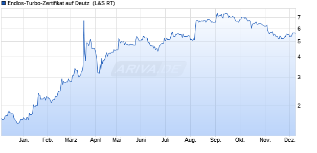 Endlos-Turbo-Zertifikat auf Deutz [Lang & Schwarz] (WKN: LS00EZ) Chart