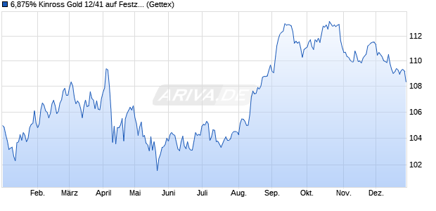 6,875% Kinross Gold 12/41 auf Festzins (WKN A1VBCC, ISIN US496902AK39) Chart