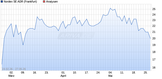 Nordex Aktie (ADR) Aktie