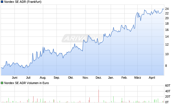 Nordex Aktie (ADR) Chart