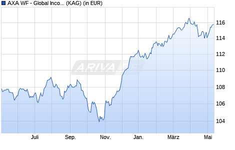 Performance des AXA WF - Global Income Generation A (thes.) EUR (WKN A1W4AT, ISIN LU0960400249)